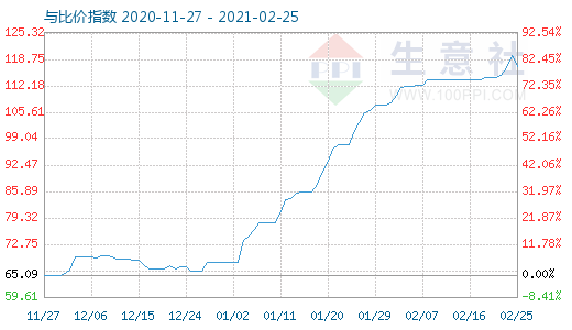2月25日碳酸鋰與玻璃比價指數圖
