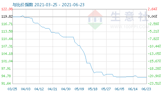 6月23日碳酸鋰與玻璃比價(jià)指數(shù)圖