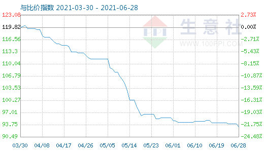 6月28日碳酸鋰與玻璃比價指數圖