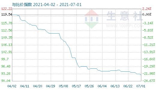 7月1日碳酸鋰與玻璃比價指數圖