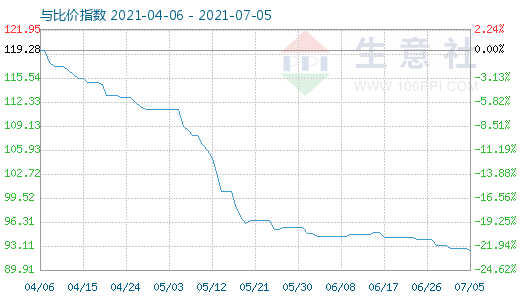 7月5日碳酸鋰與玻璃比價指數圖