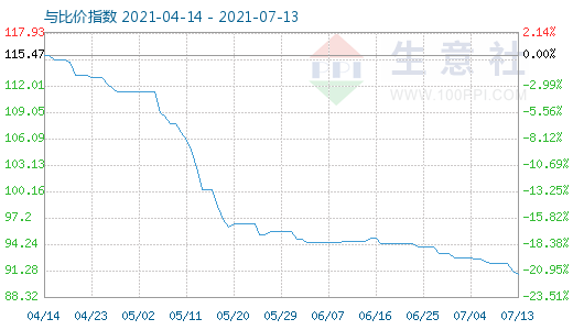 7月13日碳酸鋰與玻璃比價指數圖