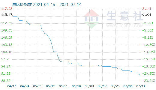 7月14日碳酸鋰與玻璃比價指數圖