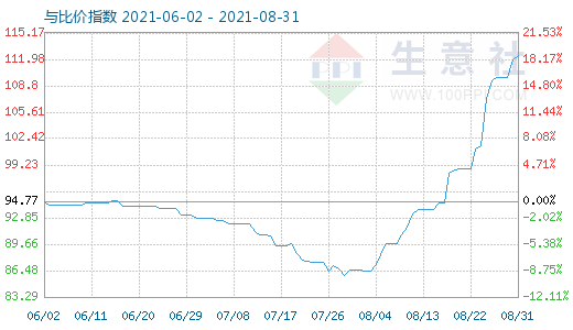 8月31日碳酸鋰與玻璃比價指數圖
