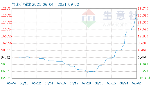9月2日碳酸鋰與玻璃比價指數(shù)圖