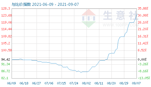 9月7日碳酸鋰與玻璃比價指數(shù)圖