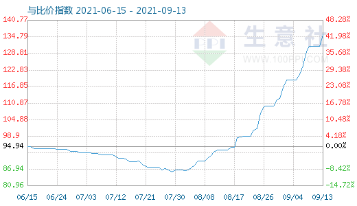 9月13日碳酸鋰與玻璃比價指數圖