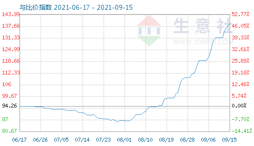 9月15日碳酸鋰與玻璃比價指數圖