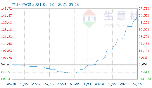 9月16日碳酸鋰與玻璃比價指數圖
