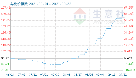 9月22日碳酸鋰與玻璃比價指數圖