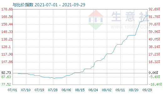 9月29日碳酸鋰與玻璃比價指數圖