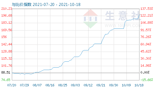 10月18日碳酸鋰與玻璃比價指數圖
