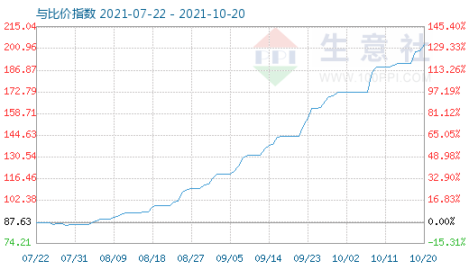 10月20日碳酸鋰與玻璃比價指數圖