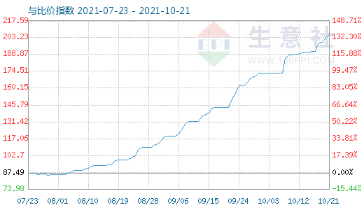 10月21日碳酸鋰與玻璃比價指數圖