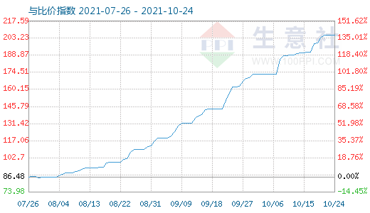 10月24日碳酸鋰與玻璃比價指數圖