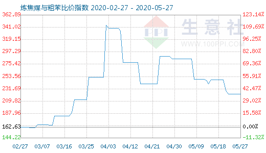 5月27日煉焦煤與粗苯比價指數圖