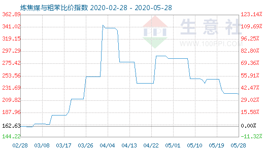 5月28日煉焦煤與粗苯比價指數圖