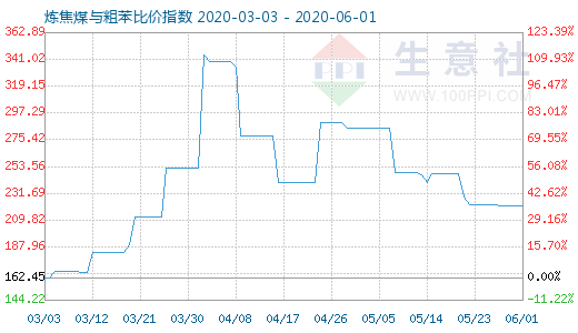 6月1日煉焦煤與粗苯比價(jià)指數(shù)圖
