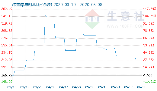 6月8日煉焦煤與粗苯比價(jià)指數(shù)圖