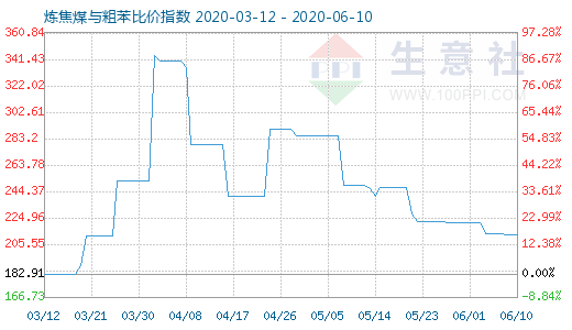 6月10日煉焦煤與粗苯比價(jià)指數(shù)圖