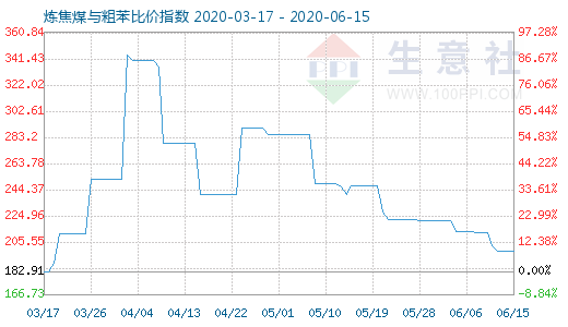 6月15日煉焦煤與粗苯比價(jià)指數(shù)圖