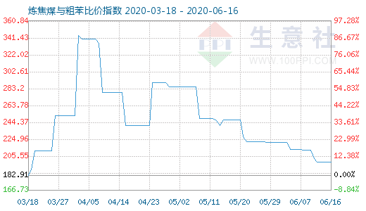 6月16日煉焦煤與粗苯比價指數(shù)圖
