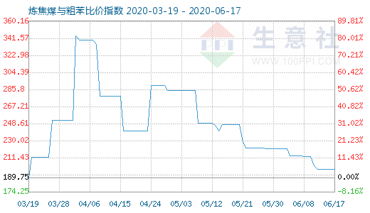 6月17日煉焦煤與粗苯比價(jià)指數(shù)圖