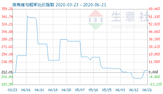 6月21日煉焦煤與粗苯比價指數圖