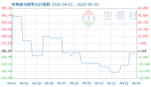 6月30日煉焦煤與粗苯比價(jià)指數(shù)圖