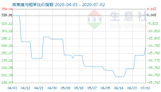7月2日煉焦煤與粗苯比價(jià)指數(shù)圖