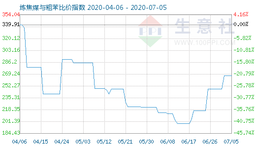 7月5日煉焦煤與粗苯比價(jià)指數(shù)圖