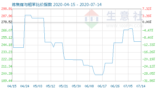 7月14日煉焦煤與粗苯比價指數圖