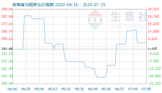 7月15日煉焦煤與粗苯比價指數圖