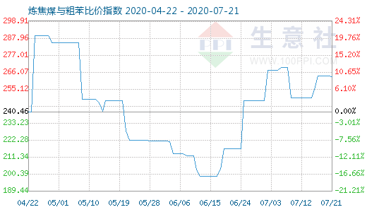7月21日煉焦煤與粗苯比價指數(shù)圖