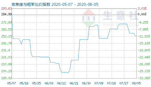 8月5日煉焦煤與粗苯比價指數(shù)圖