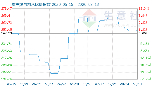 8月13日煉焦煤與粗苯比價(jià)指數(shù)圖