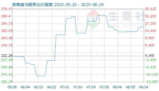 8月24日煉焦煤與粗苯比價(jià)指數(shù)圖