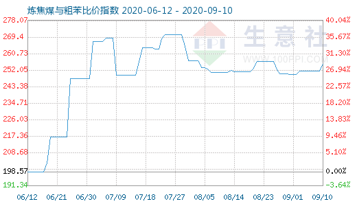 9月10日煉焦煤與粗苯比價(jià)指數(shù)圖