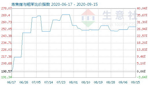 9月15日煉焦煤與粗苯比價指數(shù)圖