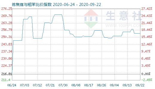 9月22日煉焦煤與粗苯比價(jià)指數(shù)圖
