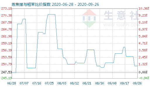9月26日煉焦煤與粗苯比價(jià)指數(shù)圖