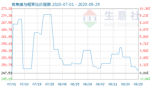 9月29日煉焦煤與粗苯比價指數(shù)圖
