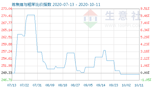 10月11日煉焦煤與粗苯比價指數圖