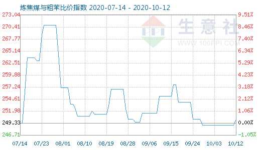 10月12日煉焦煤與粗苯比價指數圖