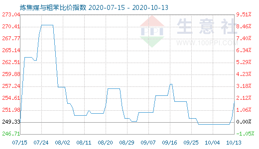 10月13日煉焦煤與粗苯比價指數圖