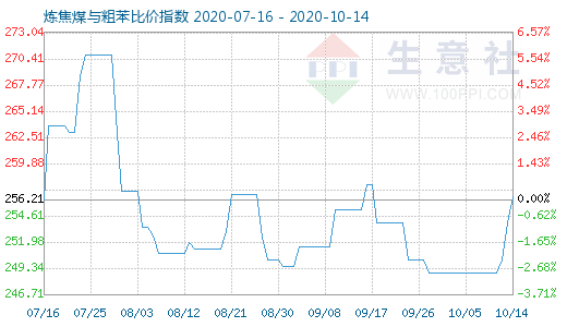 10月14日煉焦煤與粗苯比價指數圖