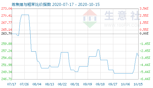 10月15日煉焦煤與粗苯比價指數圖