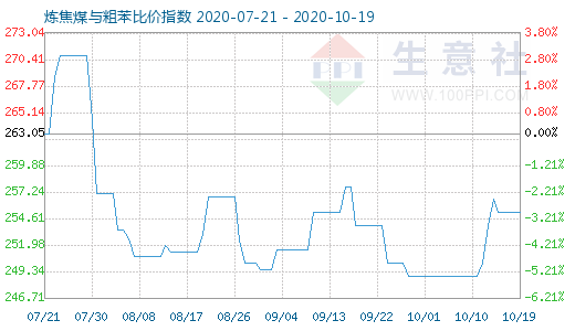10月19日煉焦煤與粗苯比價指數圖