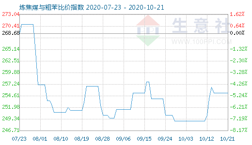 10月21日煉焦煤與粗苯比價指數圖