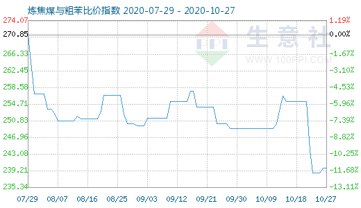 10月27日煉焦煤與粗苯比價指數(shù)圖